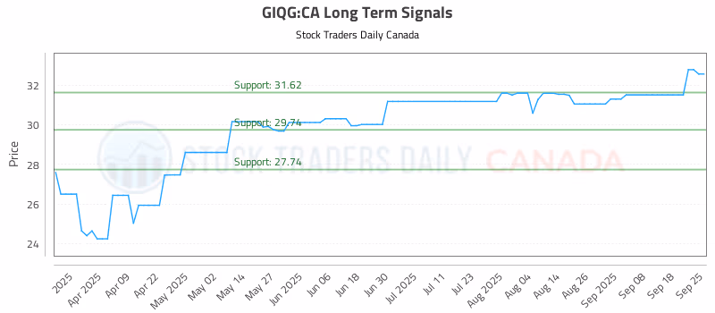 Stock Chart for GIQG:CA