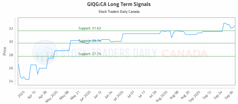 Stock Chart for GIQG:CA