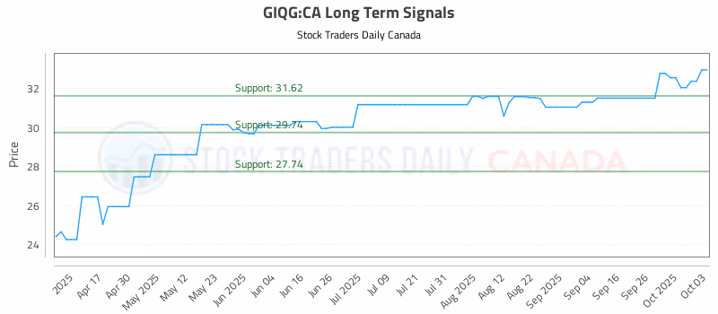 Stock Chart for GIQG:CA