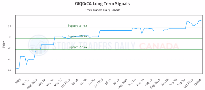 Stock Chart for GIQG:CA