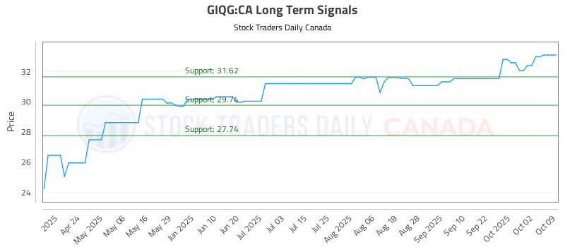Stock Chart for GIQG:CA