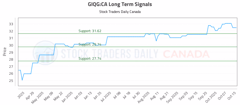 Stock Chart for GIQG:CA