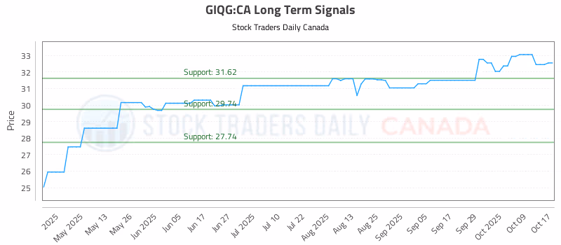 Stock Chart for GIQG:CA