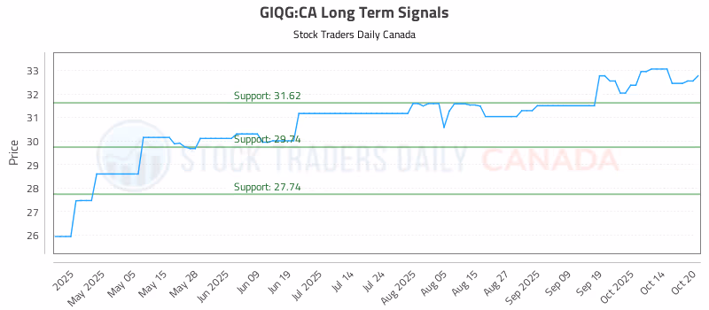 Stock Chart for GIQG:CA