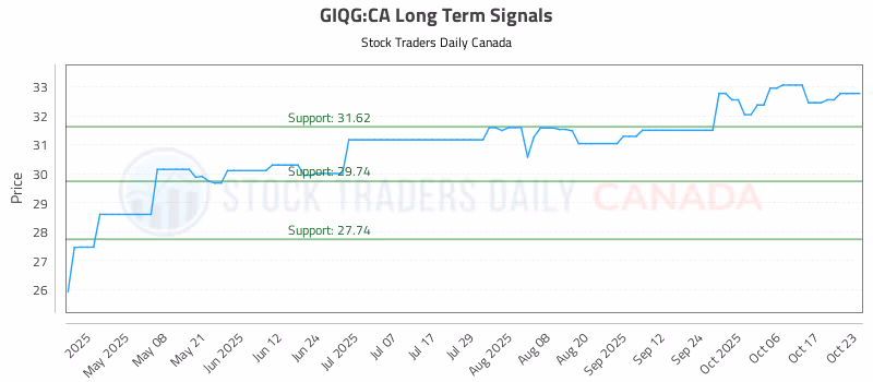 Stock Chart for GIQG:CA