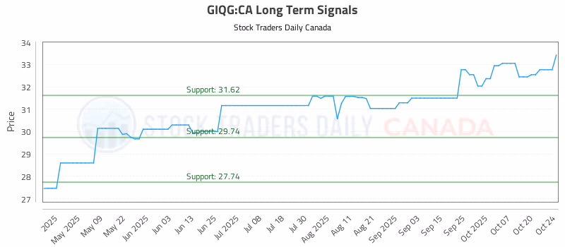 Stock Chart for GIQG:CA