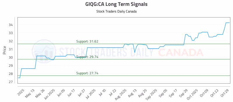 Stock Chart for GIQG:CA