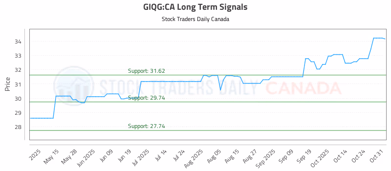 Stock Chart for GIQG:CA