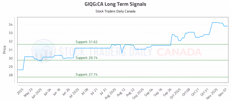 Stock Chart for GIQG:CA