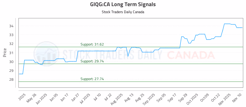 Stock Chart for GIQG:CA