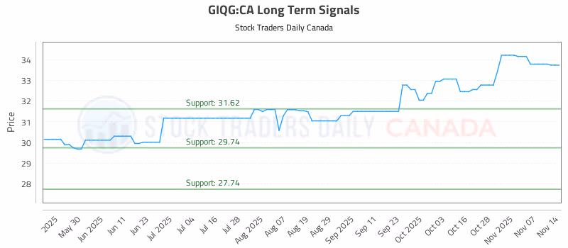 Stock Chart for GIQG:CA