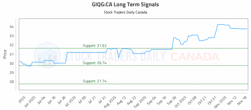 Stock Chart for GIQG:CA
