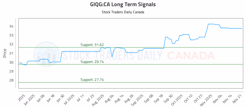 Stock Chart for GIQG:CA