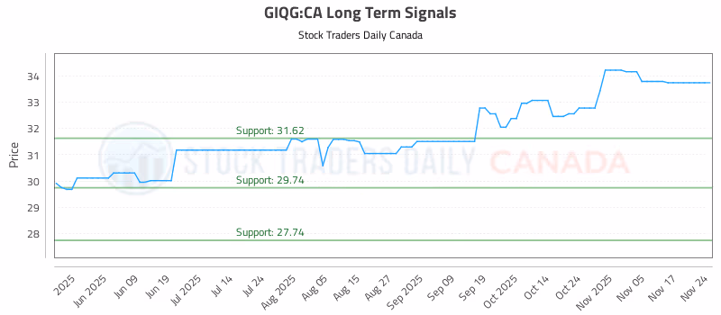 Stock Chart for GIQG:CA