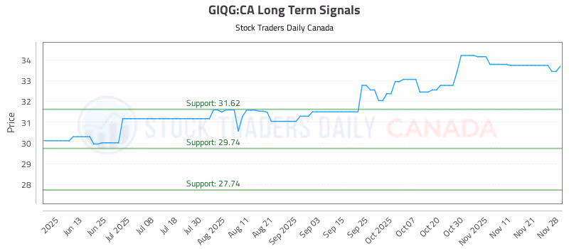 Stock Chart for GIQG:CA