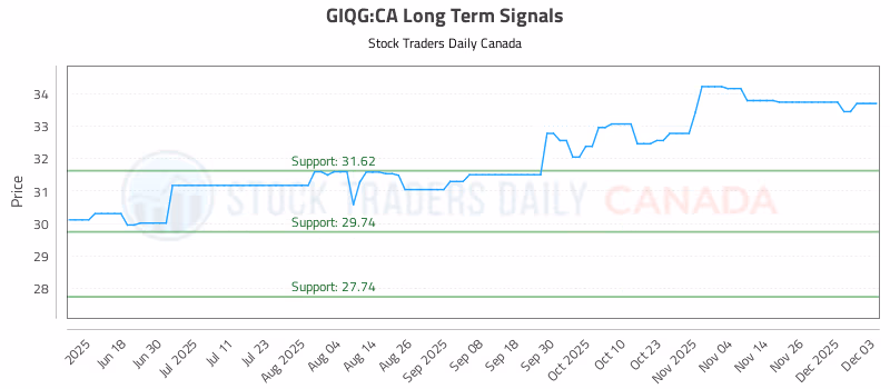 Stock Chart for GIQG:CA