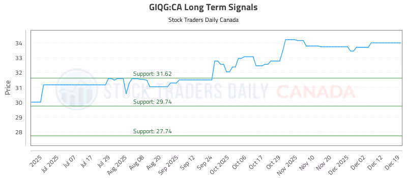 Stock Chart for GIQG:CA