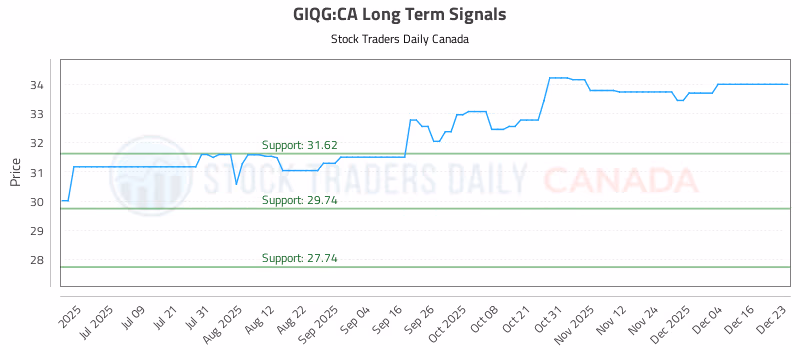 Stock Chart for GIQG:CA