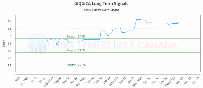 Stock Chart for GIQG:CA