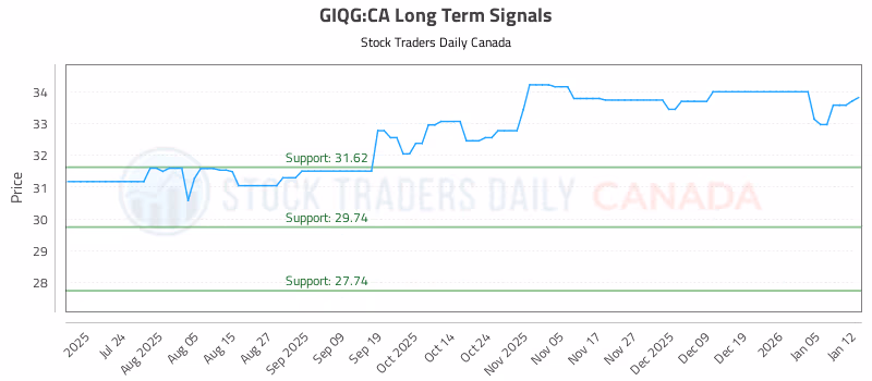 Stock Chart for GIQG:CA