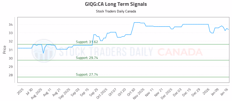 Stock Chart for GIQG:CA