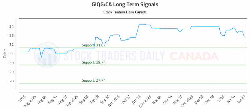 Stock Chart for GIQG:CA