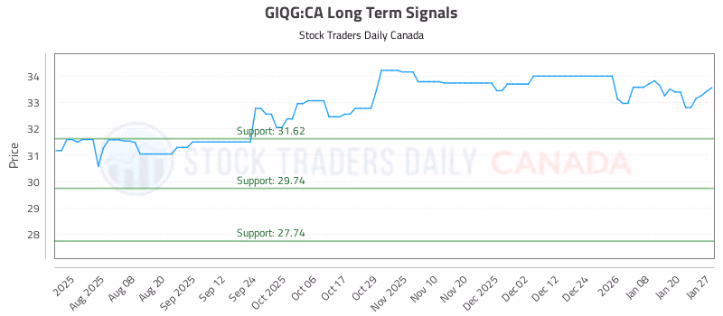 Stock Chart for GIQG:CA