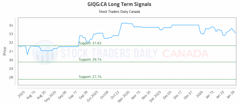 Stock Chart for GIQG:CA