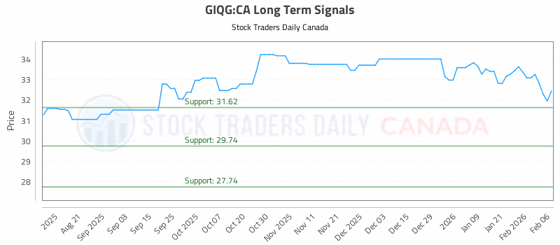 Stock Chart for GIQG:CA