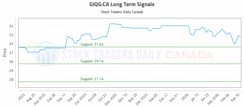Stock Chart for GIQG:CA