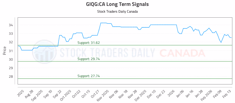 Stock Chart for GIQG:CA