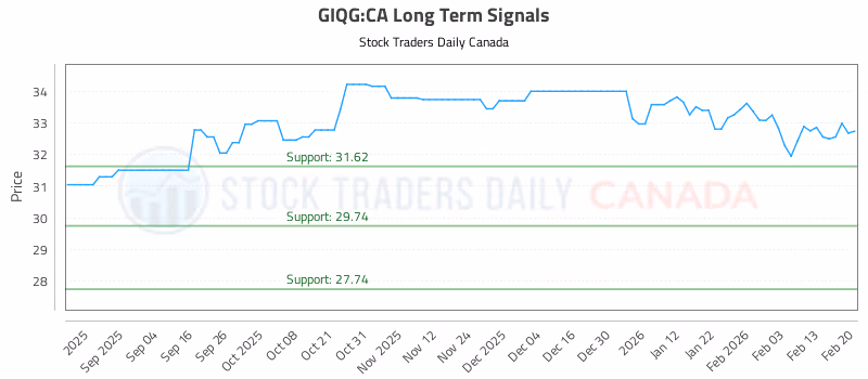 Stock Chart for GIQG:CA