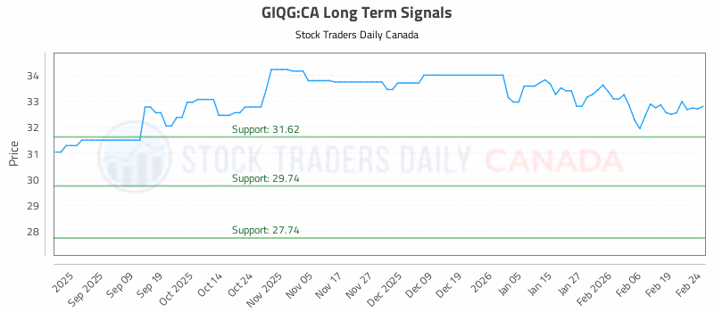 Stock Chart for GIQG:CA