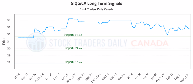 Stock Chart for GIQG:CA
