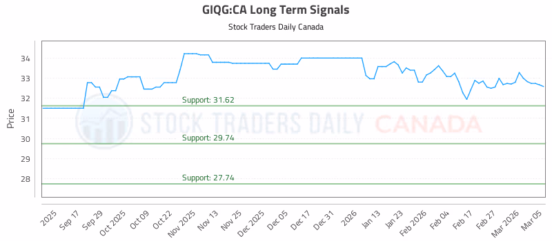 Stock Chart for GIQG:CA