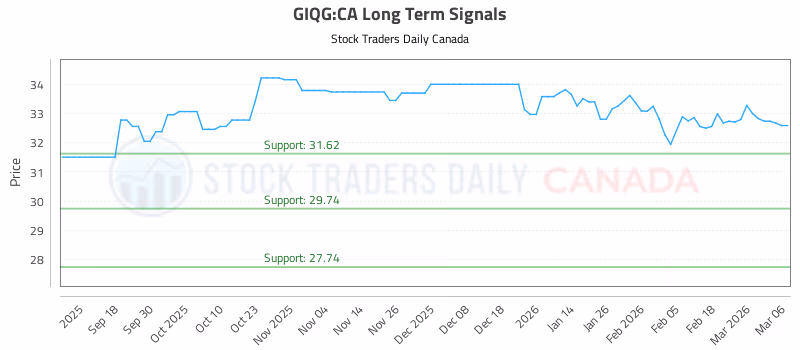 Stock Chart for GIQG:CA