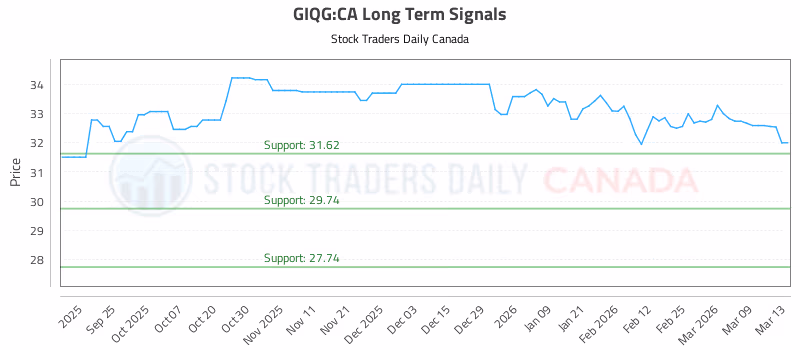 Stock Chart for GIQG:CA