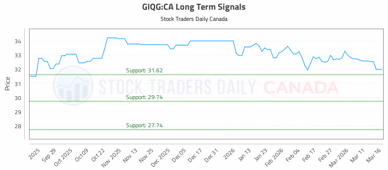 Stock Chart for GIQG:CA