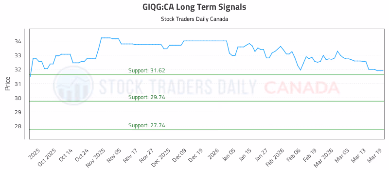 Stock Chart for GIQG:CA