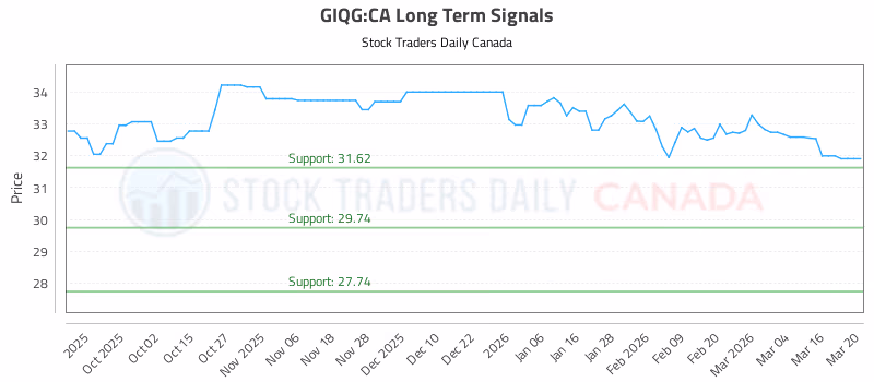 Stock Chart for GIQG:CA
