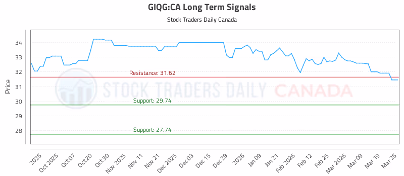 Stock Chart for GIQG:CA