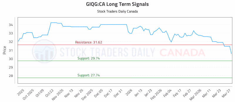 Stock Chart for GIQG:CA