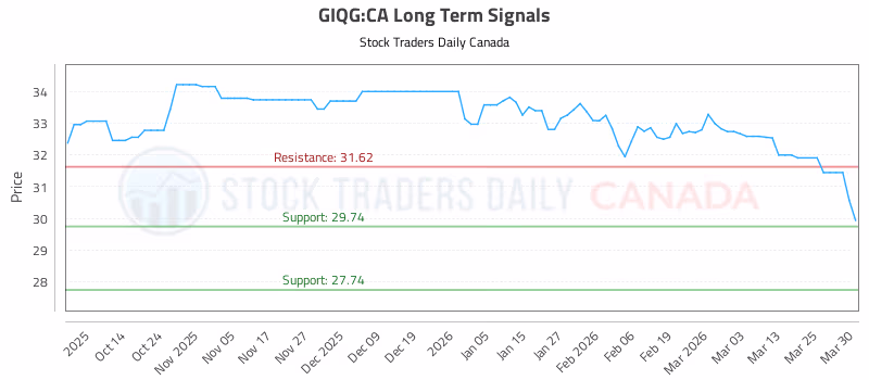 Stock Chart for GIQG:CA
