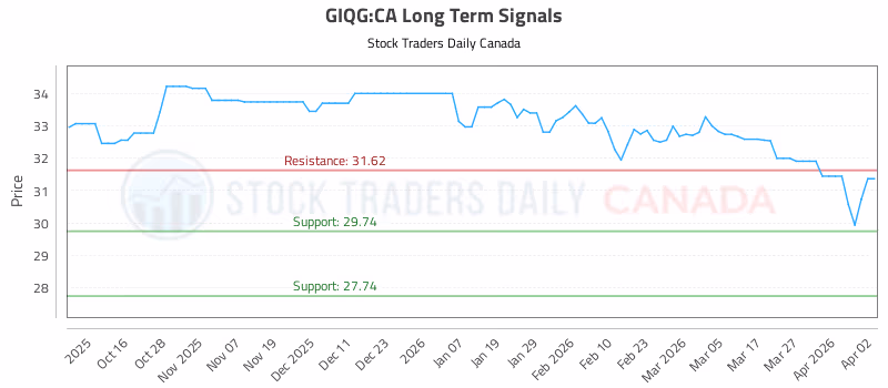 Stock Chart for GIQG:CA
