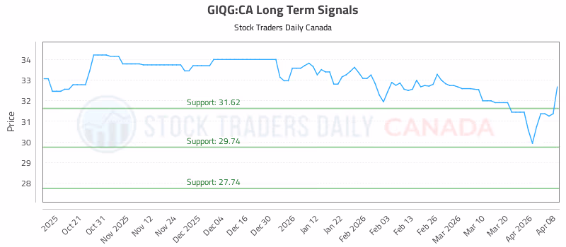 Stock Chart for GIQG:CA