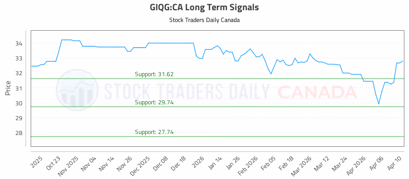 Stock Chart for GIQG:CA