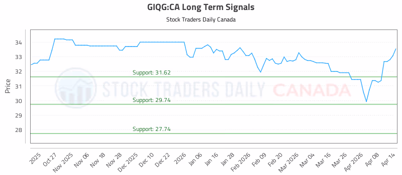 Stock Chart for GIQG:CA