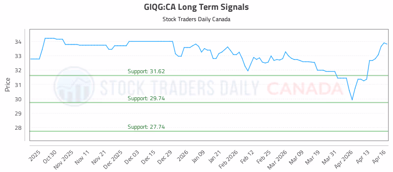 Stock Chart for GIQG:CA