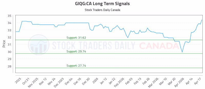 Stock Chart for GIQG:CA