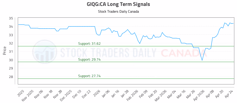 Stock Chart for GIQG:CA